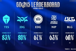 赛事看点：对线期经济领先率TOP5队伍 TES与JDG分列第一、二位